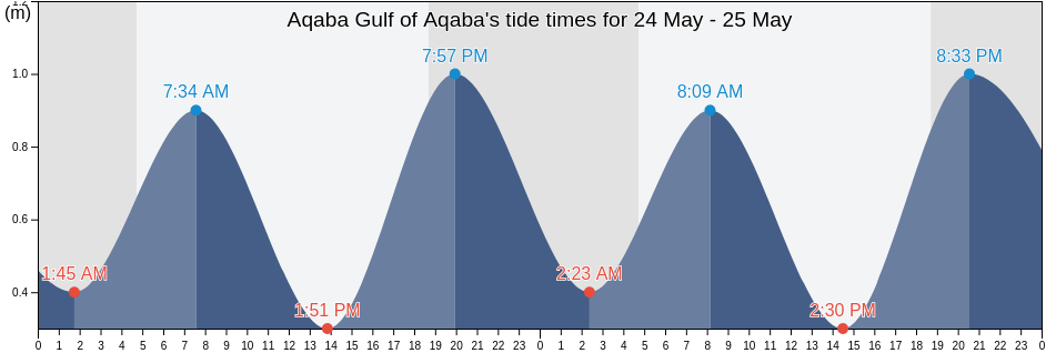 Aqaba Gulf of Aqaba, Liwa' Qasabat Ma`an, Ma'an, Jordan tide chart