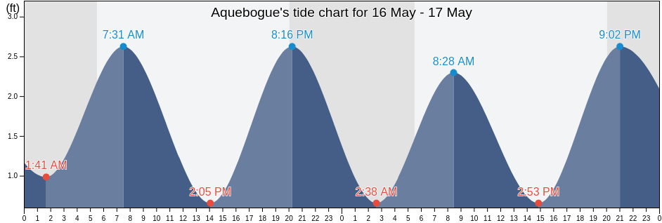 Aquebogue, Suffolk County, New York, United States tide chart