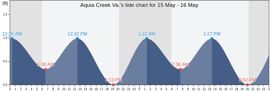 Aquia Creek Va., Stafford County, Virginia, United States tide chart