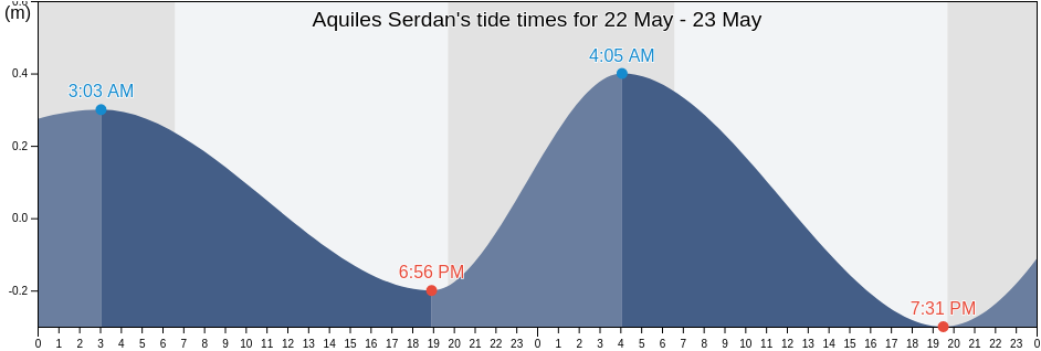 Aquiles Serdan, Paraiso, Tabasco, Mexico tide chart