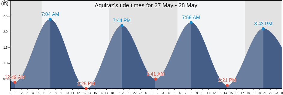 Aquiraz, Ceara, Brazil tide chart