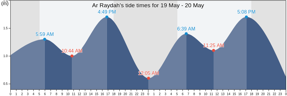 Ar Raydah, Ar Raydah Wa Qusayar, Muhafazat Hadramaout, Yemen tide chart