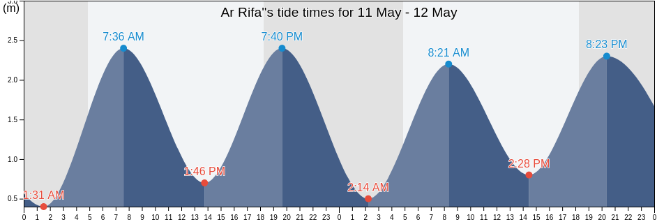 Ar Rifa', Southern Governorate, Bahrain tide chart