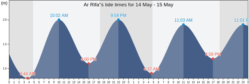 Ar Rifa', Southern Governorate, Bahrain tide chart