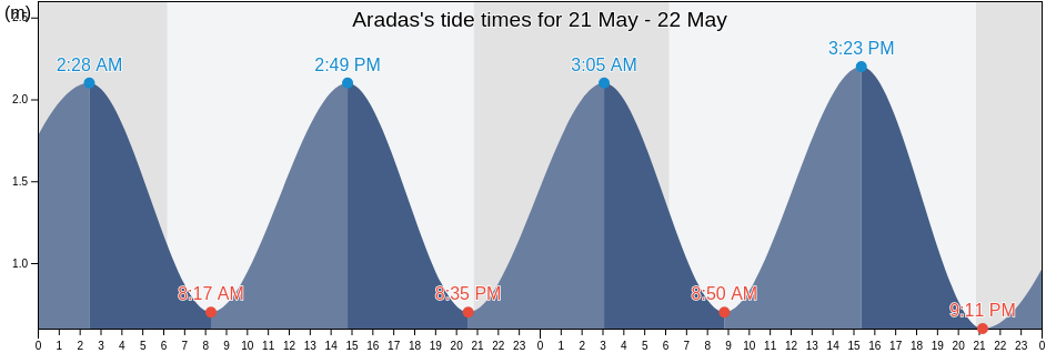 Aradas, Aveiro, Aveiro, Portugal tide chart