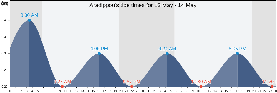 Aradippou, Larnaka, Cyprus tide chart