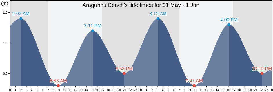 Aragunnu Beach, Bega Valley, New South Wales, Australia tide chart