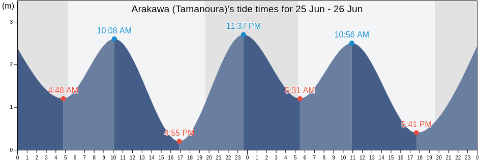Arakawa (Tamanoura), Goto Shi, Nagasaki, Japan tide chart