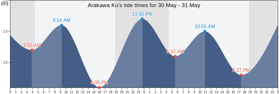 Arakawa Ku, Tokyo, Japan tide chart