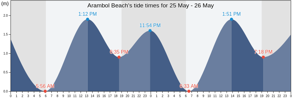 Arambol Beach, Goa, India tide chart