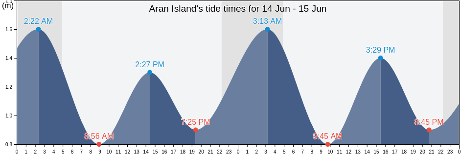 Aran Island, County Donegal, Ulster, Ireland tide chart