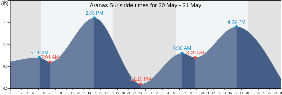 Aranas Sur, Province of Aklan, Western Visayas, Philippines tide chart
