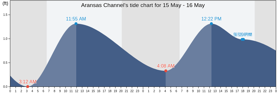 Aransas Channel, Aransas County, Texas, United States tide chart