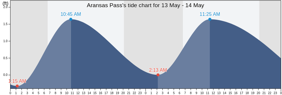 Aransas Pass, San Patricio County, Texas, United States tide chart
