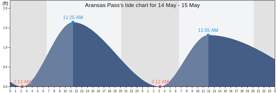 Aransas Pass, San Patricio County, Texas, United States tide chart