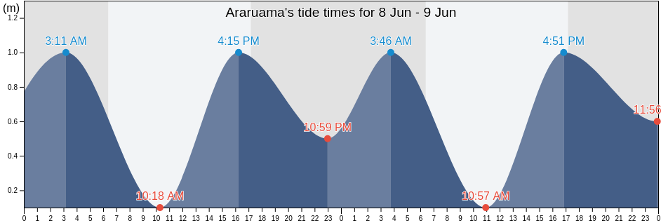 Araruama, Araruama, Rio de Janeiro, Brazil tide chart