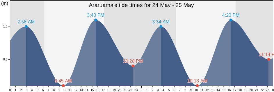 Araruama, Rio de Janeiro, Brazil tide chart