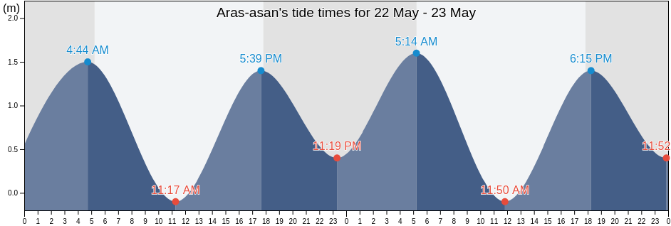 Aras-asan, Province of Surigao del Sur, Caraga, Philippines tide chart