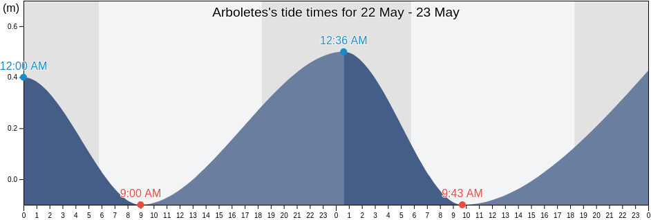 Arboletes, Antioquia, Colombia tide chart