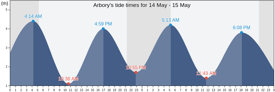 Arbory, Isle of Man tide chart