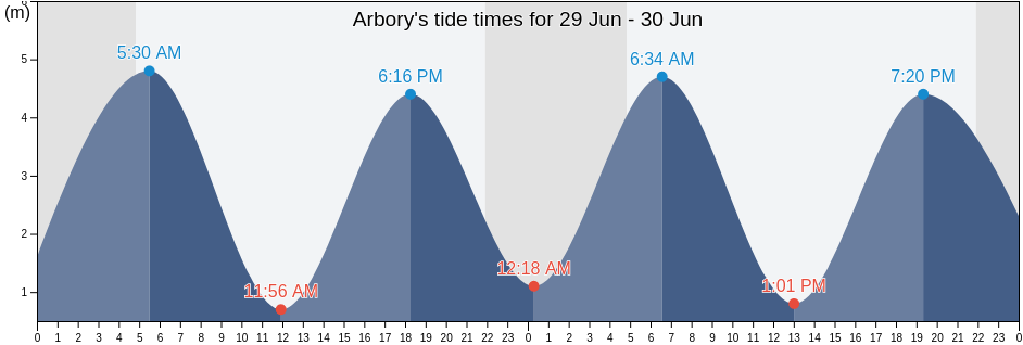 Arbory, Isle of Man tide chart