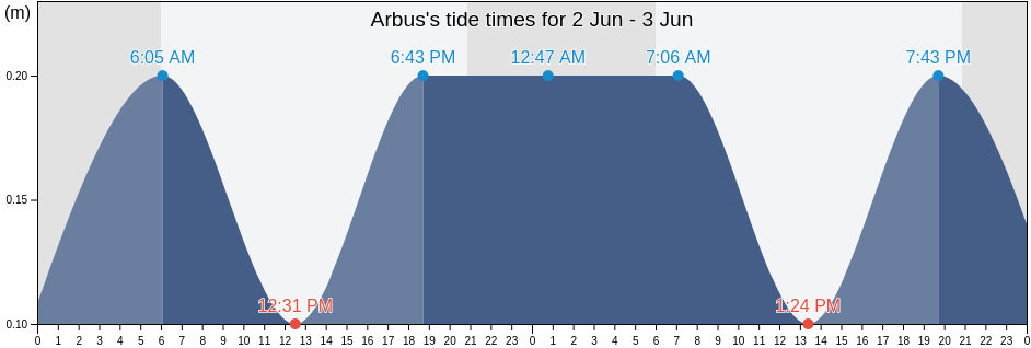 Arbus, Provincia del Sud Sardegna, Sardinia, Italy tide chart
