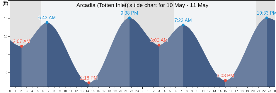 Arcadia (Totten Inlet), Mason County, Washington, United States tide chart