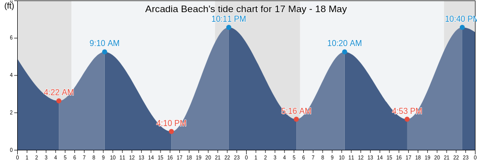 Arcadia Beach, Clatsop County, Oregon, United States tide chart