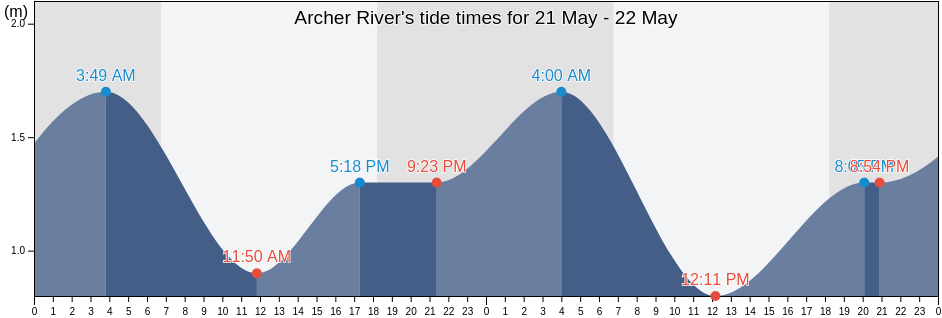 Archer River, Aurukun, Queensland, Australia tide chart