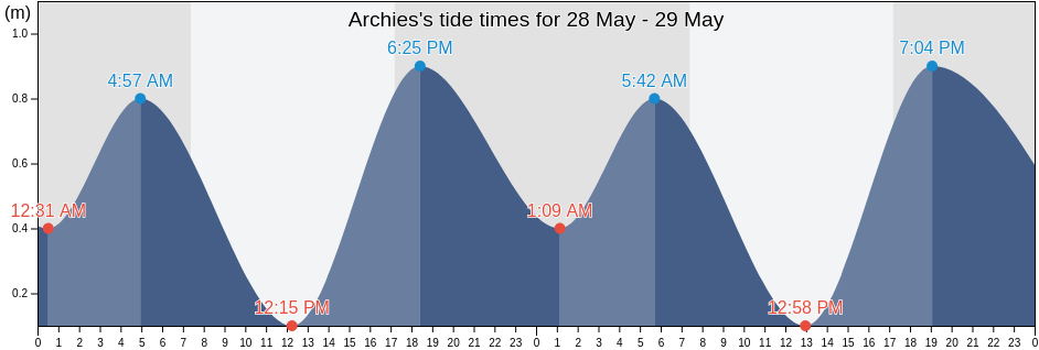 Archies, Yarra, Victoria, Australia tide chart