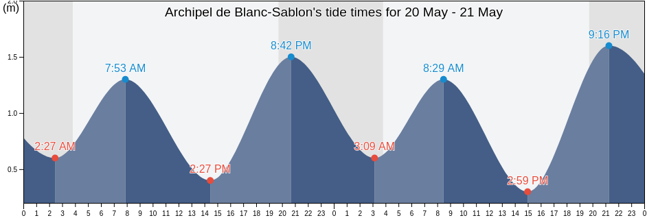 Archipel de Blanc-Sablon, Quebec, Canada tide chart