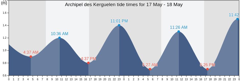 Archipel des Kerguelen, French Southern Territories tide chart