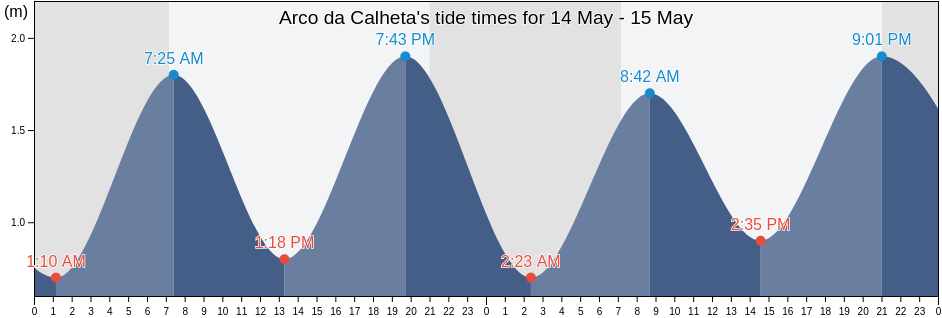 Arco da Calheta, Calheta, Madeira, Portugal tide chart