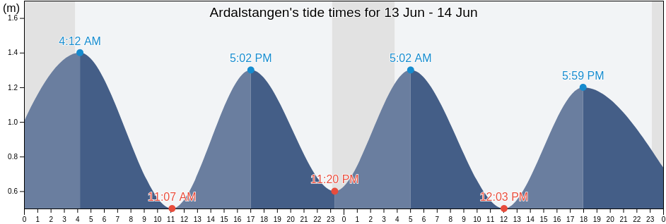 Ardalstangen, Ardal, Vestland, Norway tide chart
