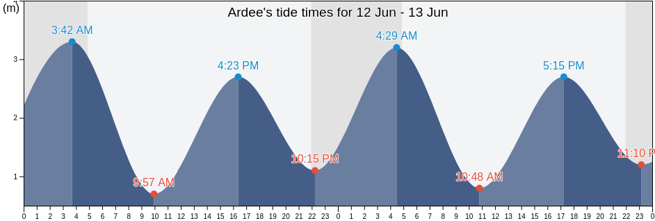 Ardee, Louth, Leinster, Ireland tide chart