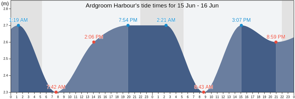 Ardgroom Harbour, County Cork, Munster, Ireland tide chart