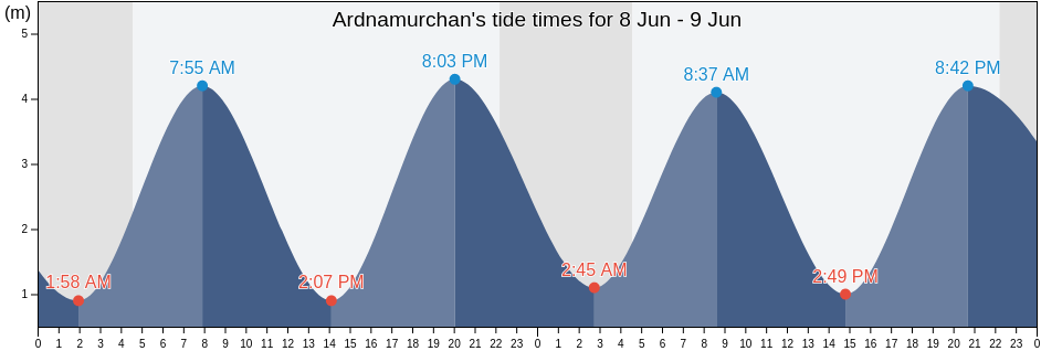 Ardnamurchan, Highland, Scotland, United Kingdom tide chart