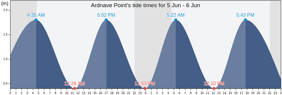 Ardnave Point, Argyll and Bute, Scotland, United Kingdom tide chart