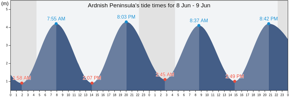 Ardnish Peninsula, Highland, Scotland, United Kingdom tide chart