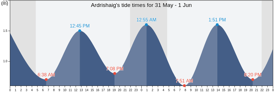 Ardrishaig, Argyll and Bute, Scotland, United Kingdom tide chart