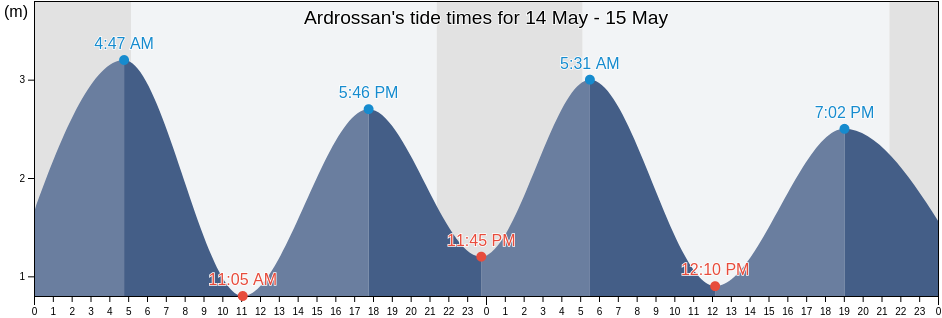 Ardrossan, North Ayrshire, Scotland, United Kingdom tide chart