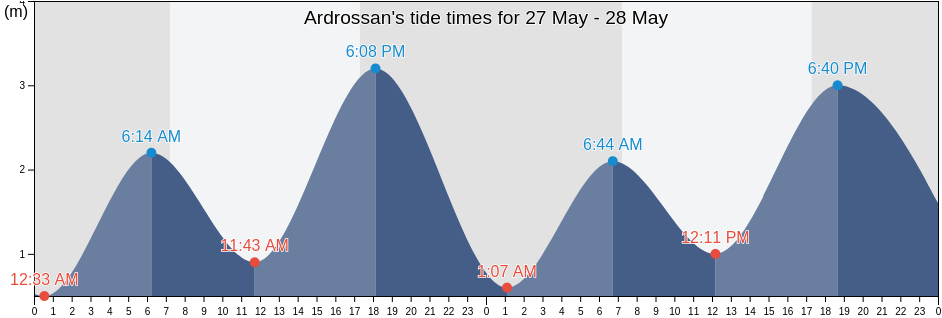 Ardrossan, Yorke Peninsula, South Australia, Australia tide chart