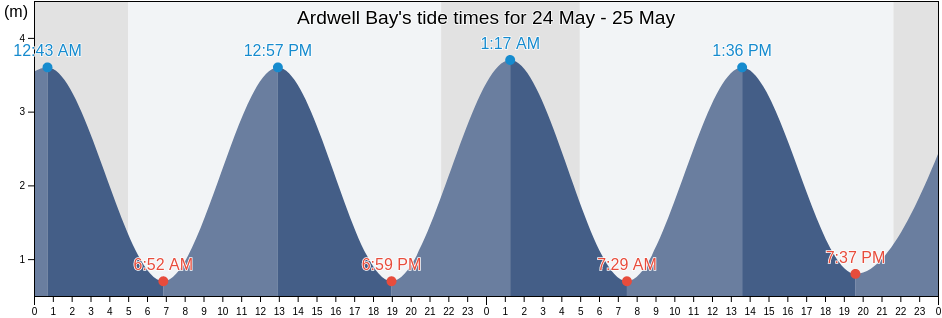 Ardwell Bay, Scotland, United Kingdom tide chart