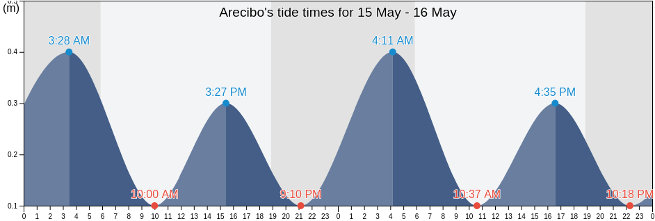 Arecibo, Arecibo Barrio-Pueblo, Arecibo, Puerto Rico tide chart