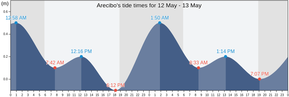 Arecibo, Puerto Rico tide chart