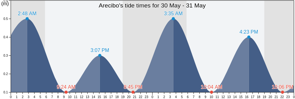 Arecibo, Puerto Rico tide chart