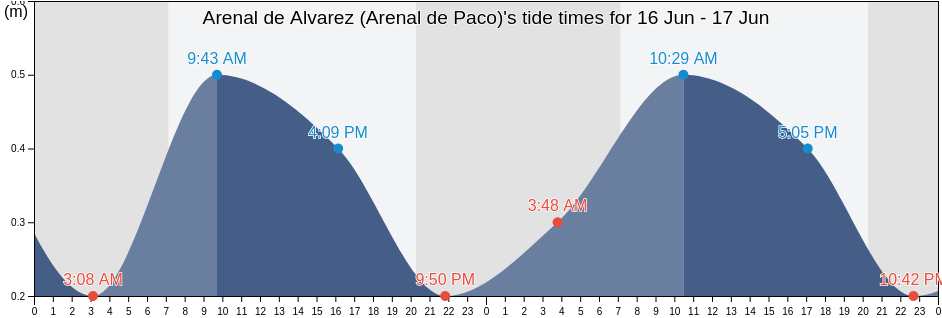 Arenal de Alvarez (Arenal de Paco), Benito Juarez, Guerrero, Mexico tide chart