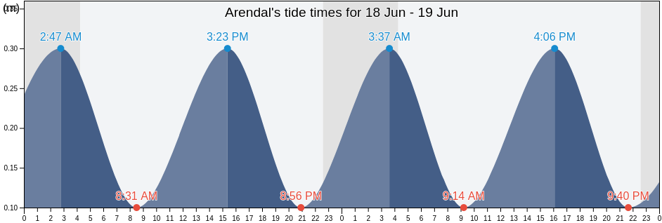 Arendal, Asker, Viken, Norway tide chart