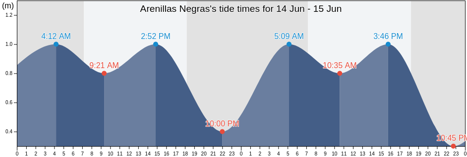 Arenillas Negras, Provincia de Arica, Arica y Parinacota, Chile tide chart