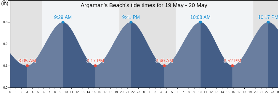 Argaman's Beach, Qalqilya, West Bank, Palestinian Territory tide chart